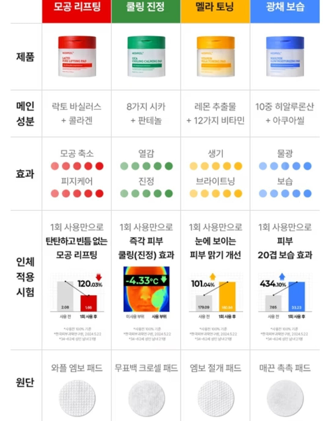 1+1/MEDIPEEL Vitamin Mela Toning Pad 2.0 /50 PADS 140 ml/Brightening/Glow Skin